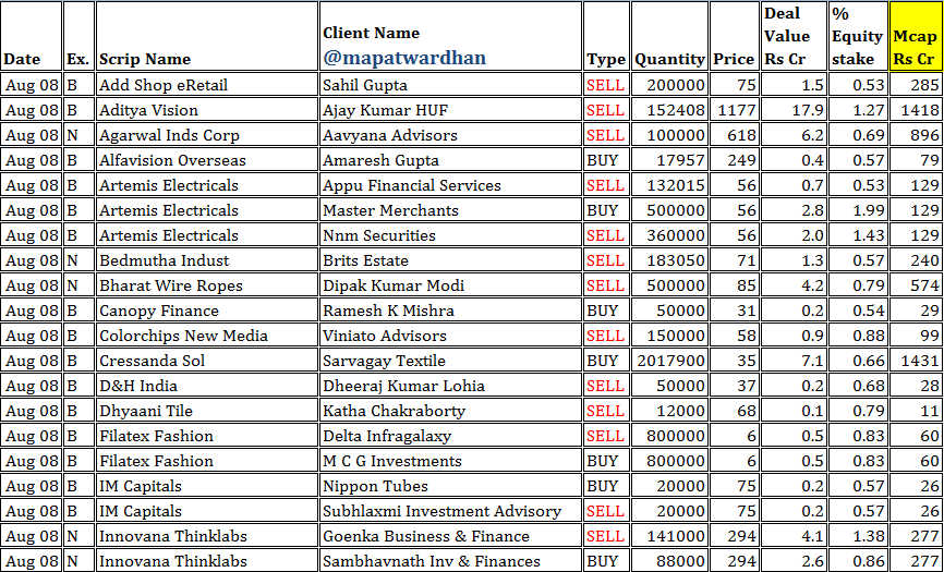 MAPATWARDHAN's tweet photo. *Today's bulk / block deals*
#AddShop #AgarwalInds #Alfavision #Artemis #Bedmutha #BharatWire #Canopy #Colorchips #Cressanda #DHIndia #Dhyaani #Filatex #IMCapitals #Innovana #KPEnergy #Khemani #Latteys #MadhavMarbles #Osiajee #Sadhna #Shubham #Times #Silgo #Triveni #Welspun https://t.co/3E84huHZEO