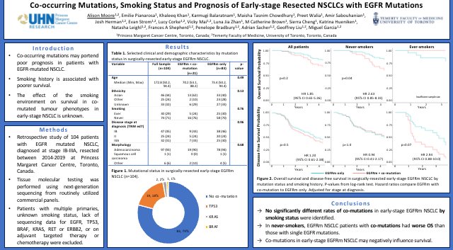 MiguelG_pds's tweet photo. Amazing work from @uoftmedicine students at #WCLC2022
Jae Lee on osimertinib outcomes in real world, similar to FLAURA. Tedi Hoxha shows that less than 50% of pts received adjuvant chemo in our real world dataset. Allison Moore found worse survival in EGFRm NSCLC &amp; co-mutations https://t.co/g9l0xmNIxX
