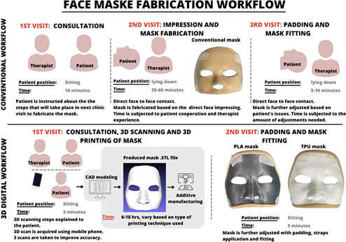 FrankRybicki's tweet photo. Interesting Clinical Case Study in #3DPrintMed digital workflow for custom facial orthosis for burn scar management using smartphone (3D) scanner. Article here: https://t.co/6wpxaFMVlN @ClinMedJournals @BioMedCentral @SpringerNature @Formlabs @3DPrinting @AdditiveManufacturing https://t.co/eiNuLdWaCf