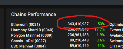 thepoktopus's tweet photo. ETH just keeps on climbing. On track to be the first chain to do a billion relays a day by itself on @POKTnetwork https://t.co/PH7kWy5nJz