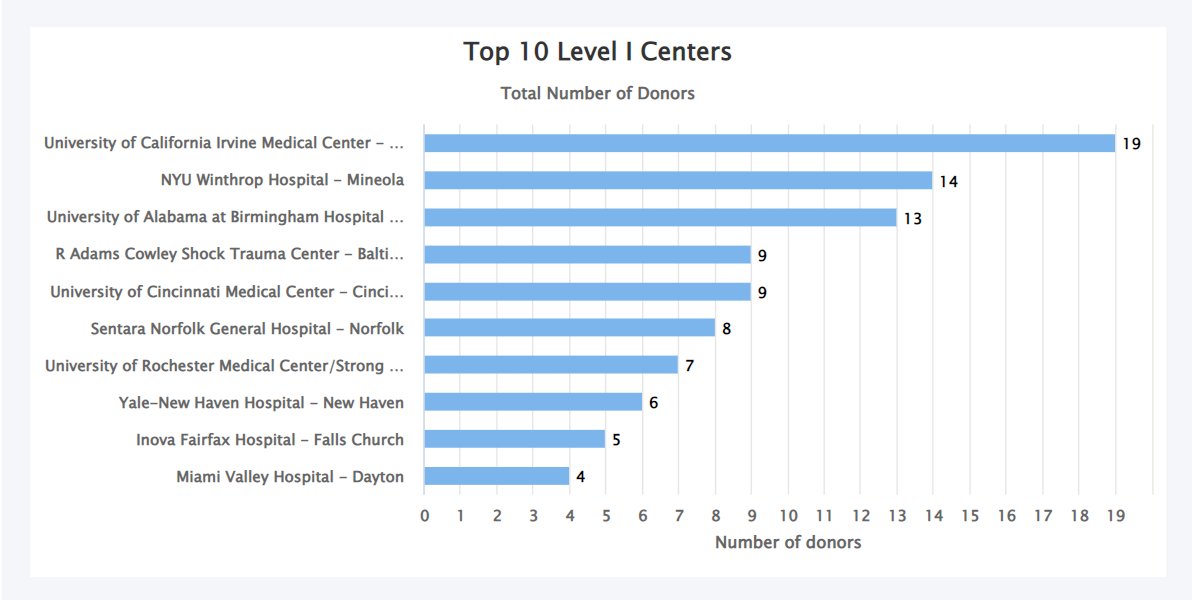 EAST_TRAUMA's tweet photo. @UCIrvineHealth in the lead in BOTH the total $ amount donated and # of donors from a Level I center challenges! Will they win both?!! 👀Teams, donate thru 8/15 to win! Your donations support injury prevention initiatives &amp; trauma research! Good luck!  https://t.co/Fcc75NMnAc https://t.co/pjdyHlF3P5