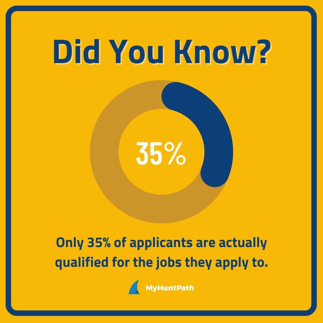 MyHuntPath's tweet image. Did you know that only 35% of applicants are actually qualified for the jobs they apply to? 

Many people have what it takes to do the job, but they don't have a resume that adequately shows off their skills and experience. Read more: bit.ly/3AtDtTe