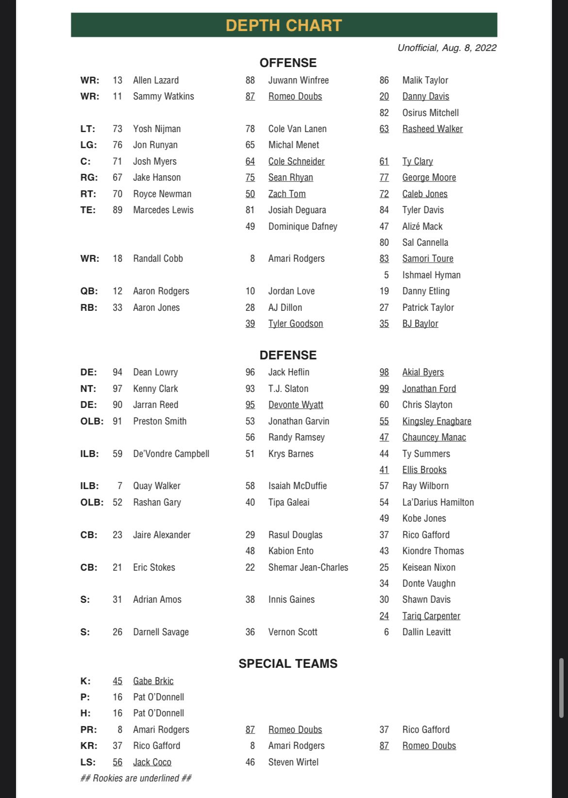 Matt Schneidman on Twitter "The first UNOFFICIAL Packers depth chart
