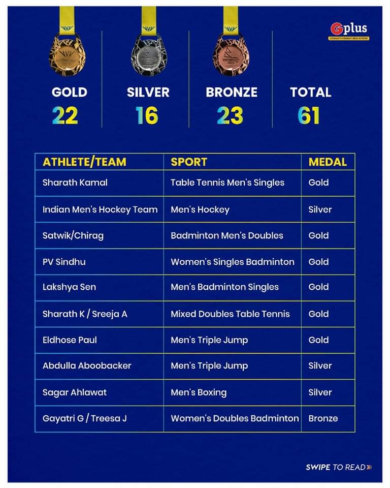 CWG 2022: Here's the full list of 61 medals won by India at