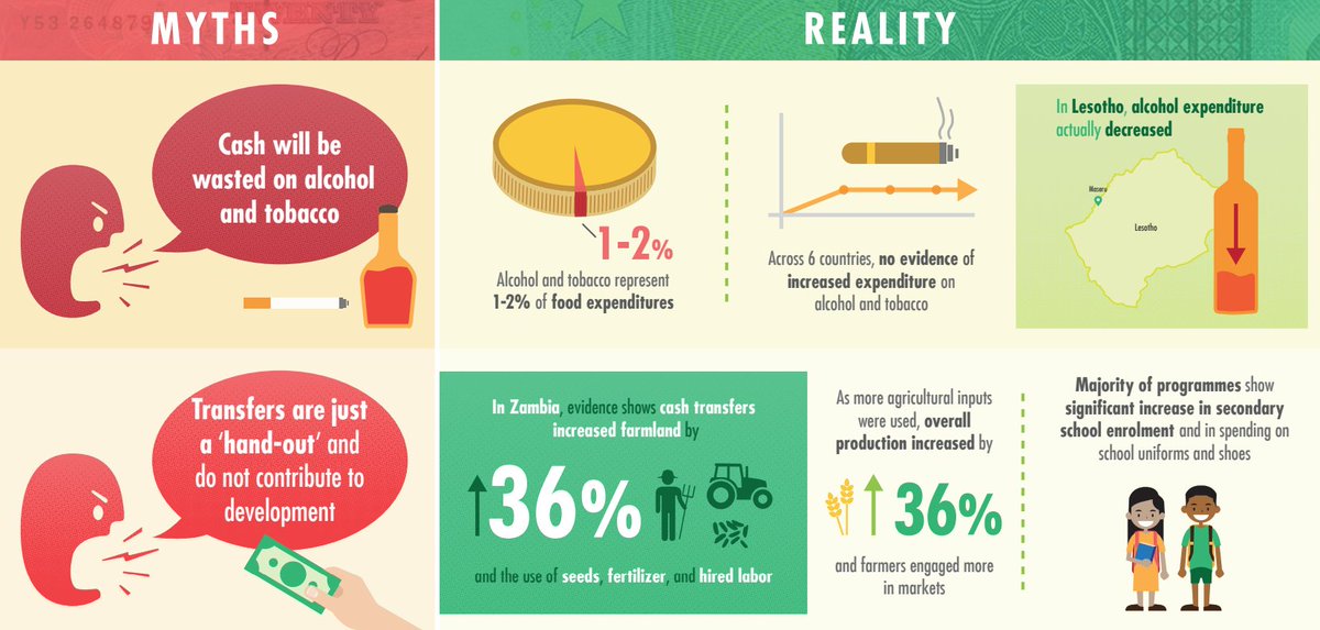 TransferProjct's tweet photo. Find out about the myths and realities of #CashTransfers on our dedicated myth-busting page:

https://t.co/xvIyJ2YPQ4 https://t.co/DqeCDquILU