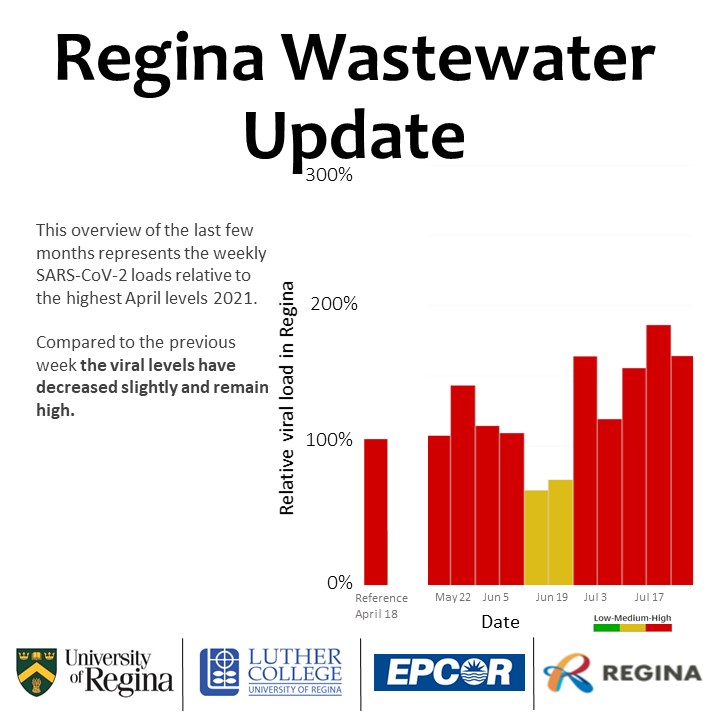 The weekly <a href="/CityofRegina/">City of Regina</a> wastewater report is here! 🚽

Overall, the viral levels remained higher throughout the summer than the Delta level, most likely caused by the higher transmissibility of the Omicron (sub)-variants.

@LutherEdu <a href="/EPCOR/">EPCOR</a> <a href="/SaskHealth/">Saskatchewan Health Authority</a> #YQR