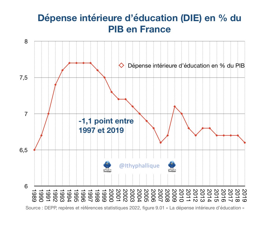 ❓🥲

En 1997, la France consacrait 7,7% de son PIB à l'éducation.
En 2019, seulement 6,6%. 
Soit une baisse de 1,1 point.

Il faudrait injecter 27,5 milliards d'euros pour revenir à l'investissement de 1997.

Attal nous promet 3,6 milliards : faut-il en rire ou en pleurer ?