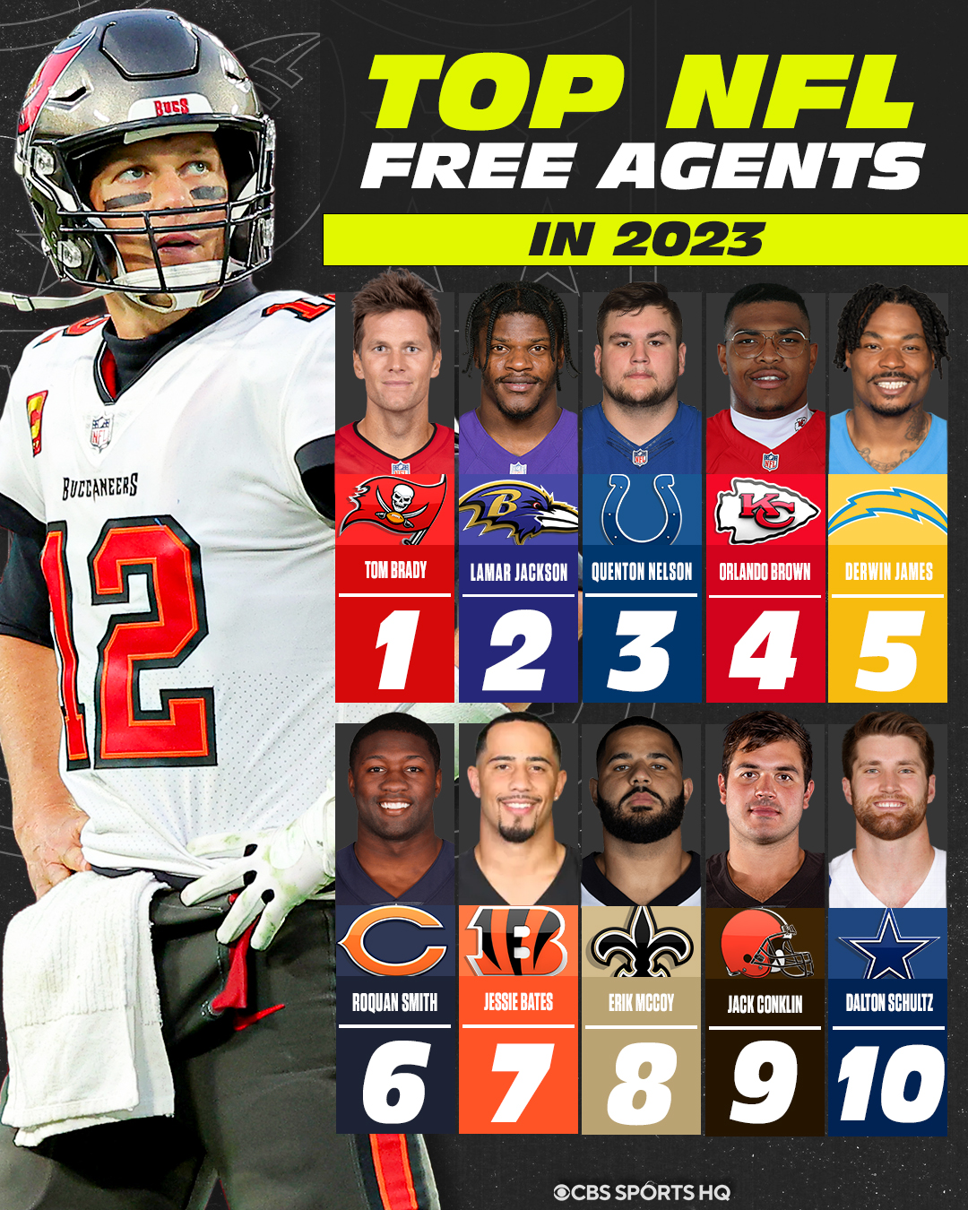 CBS Sports HQ on X: 'Top 10 NFL Free Agents in 2023