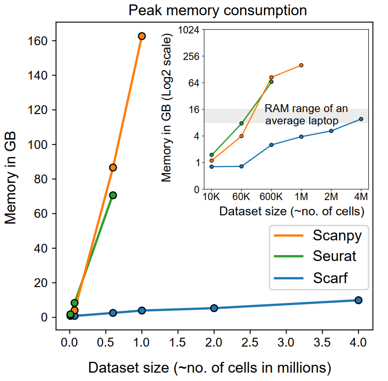 ParasharDhapola's tweet image. Scarf is very memory-efficient when compared against two awesome single-cell tools, Seurat and Scanpy. No runtime overhead.

With Scarf, one can analyze atlas scale datasets from their laptop or run several of them in parallel on server.

#Seurat #Scanpy #scRNAseq

2/8