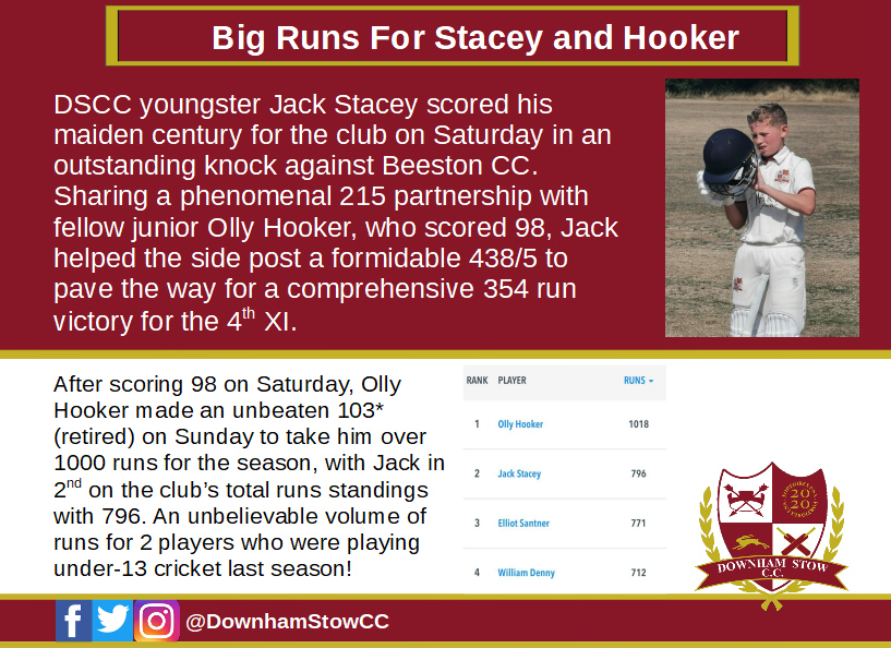 DownhamStowCC's tweet photo. The future is bright. Incredible run scoring from our young guns! #DSCC https://t.co/3XMNFfzDJN