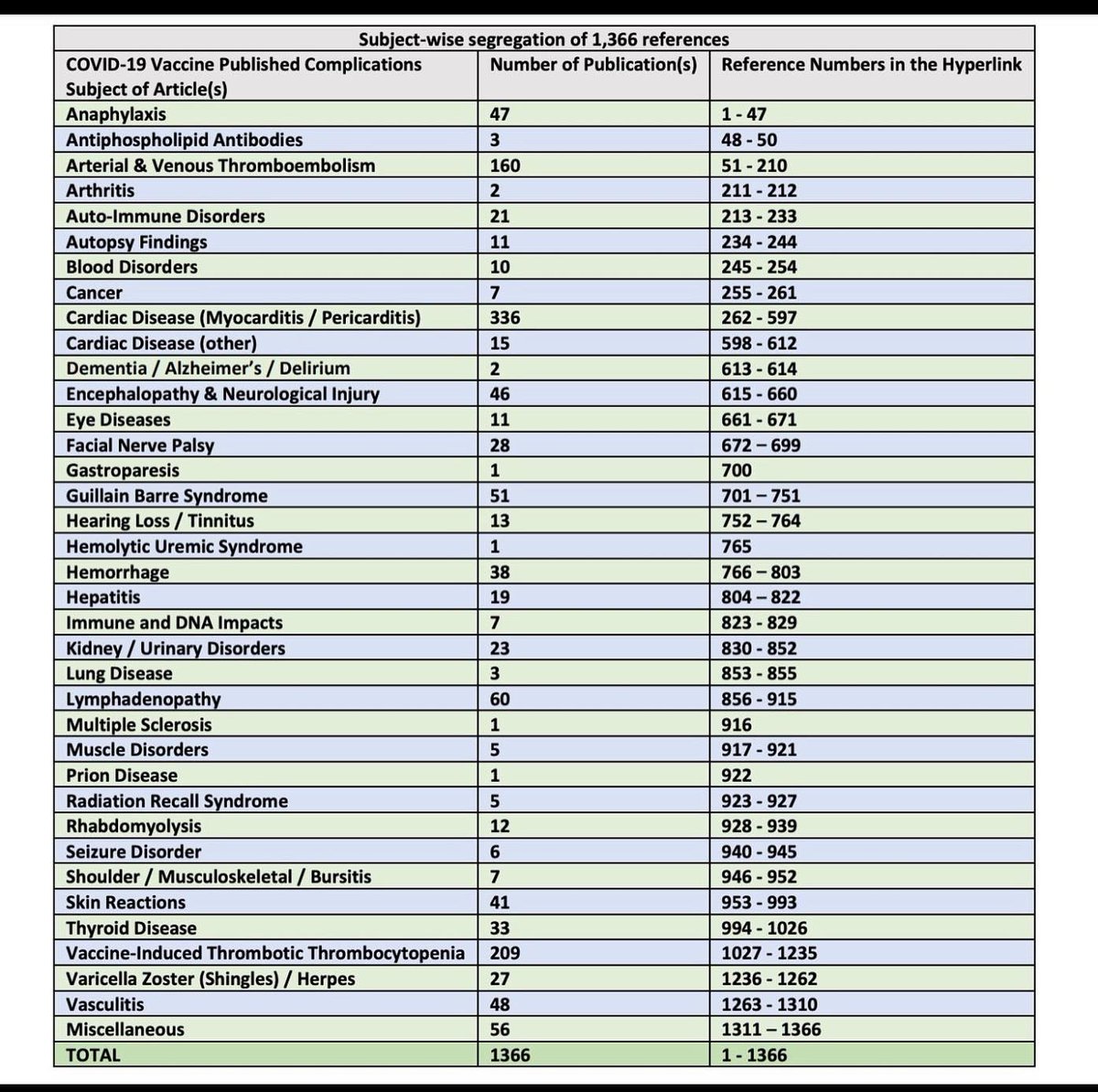 CovidCastaways's tweet photo. 1,366 references for Covid Vaccine associated complications list. #vaccineinjury #vaccineinjuries #vaccineinjured #realnotrare #canwetalkaboutit #vaccine #covid #covid19 #thisisalot https://t.co/eY97we27Yw https://t.co/Up5fEZyiFu