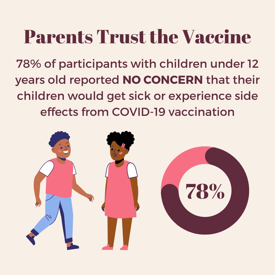 @BlackEquityPGH <a href="/PittCTSI/">Clinical & Translational Science Institute</a> <a href="/HealthAllegheny/">Allegheny County Health Department</a> <a href="/CenterPitt/">Center of Health Equity - Pitt</a> 💉😷 #CommunityEngaged #BlackLed #Survey #Pittsburgh #COVID-19 #Vaccination #Vaxxed #TrustTheVaccine