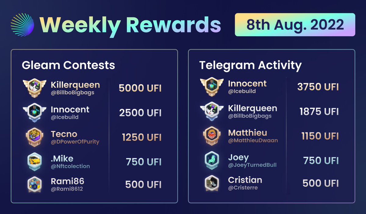 PureFi_Protocol's tweet photo. 🏆 Winners Announcement - Week #7

We’re pleased to announce the winners of this week’s Gleam Contest and Telegram Activity Program, displayed in the image below ↓

→ Gleam Contest: https://t.co/oqb9TJAtt5
→ Telegram Chat: https://t.co/smfZNHmhAt https://t.co/KZb9fEfKRP