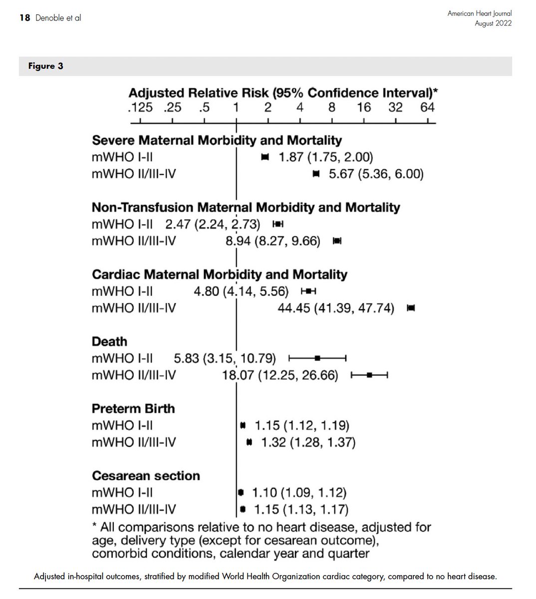 Comparison of severe maternal morbidity in #pregnancy by modified World Health Organization Classification of maternal cardiovascular risk. pubmed.ncbi.nlm.nih.gov/35526569/

#CardioTwitter #MedTwitter #CardioObstetrics