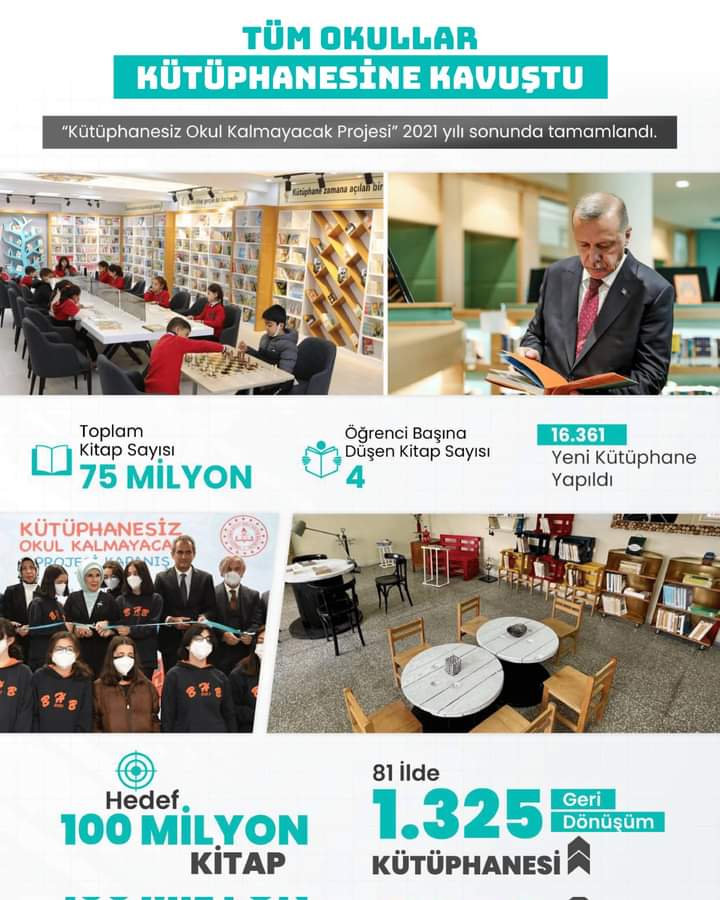 KemalpasaMem's tweet photo. Tüm okullar kütüphanesine kavuştu. 16 bin 361 yeni kütüphane yapıldı. Okullardaki 28 milyon kitap sayısı, 75 milyona yükseldi. 

📍Güçlü Eğitim Güçlü Türkiye

@yildirim_deniz_  @nznsener @AdemCENGIZ08 @FahriAcar08 @YilmazDoruk29 @fehmirasimcelik @KemalpasaArtvin @tuncay_morkoc https://t.co/qIK5MOrcNF