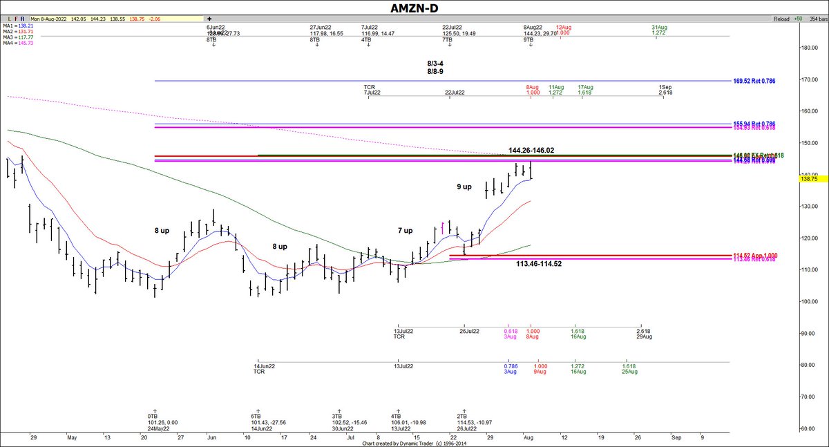 AMZN cluster holding.... Crude cluster was a bust..