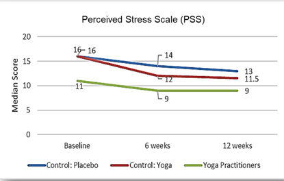 balachundhar's tweet photo. During this #mentalhealthpandemic, our study on 7500 participants has shown that #yoga (both #innerengineering and simha kriya) lowers stress, anxiety, depression, and enhances wellbeing and joy. Congrats to the team on this publication!

https://t.co/wfRjhC2uQk https://t.co/hH2PhXIzWH