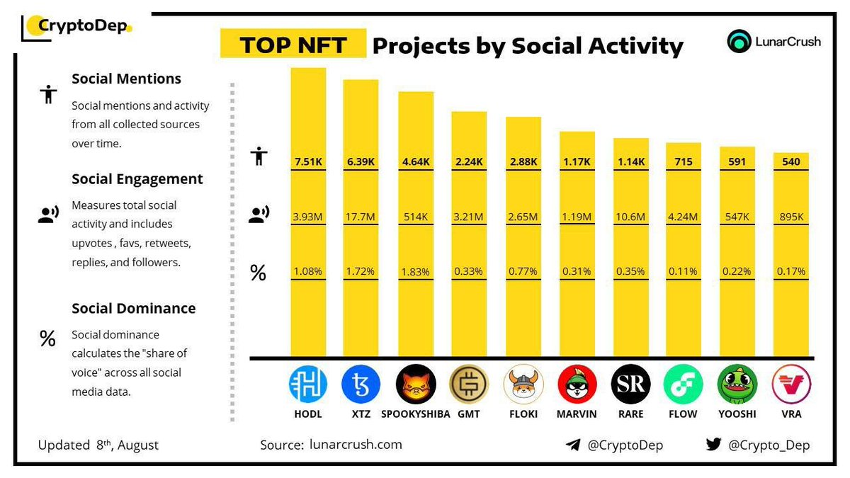 miikamile's tweet photo. NFT projects ranked by social activity/social mentions. All sources collected from social mentions and activities over a period of time.
Social activity measures overall social, including likes, retweets, replies, and followers. Count "shared voices" across all social media data. https://t.co/mdA0vir3NJ