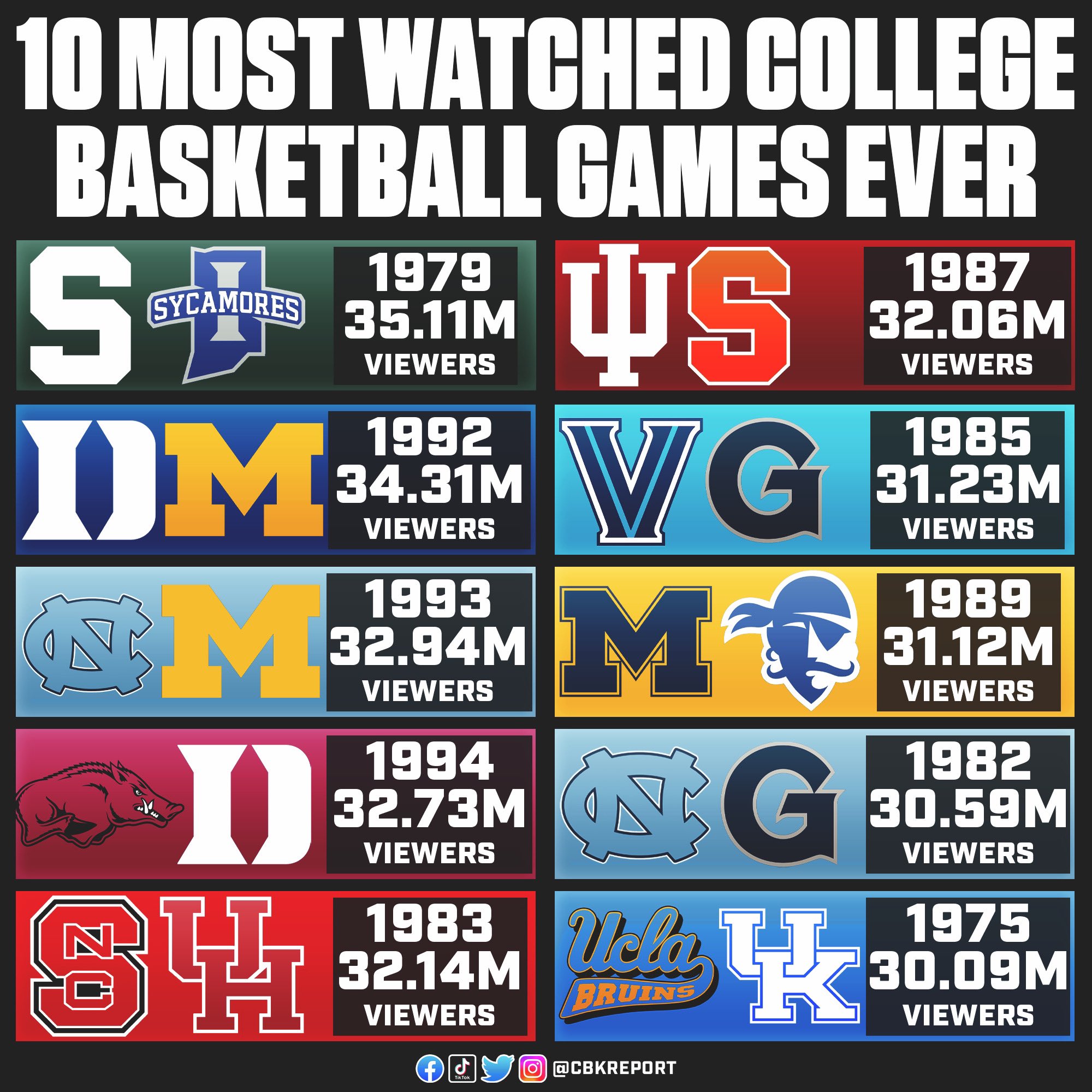 Parker Hamann on Twitter "The 10 Most Watched College Basketball Games