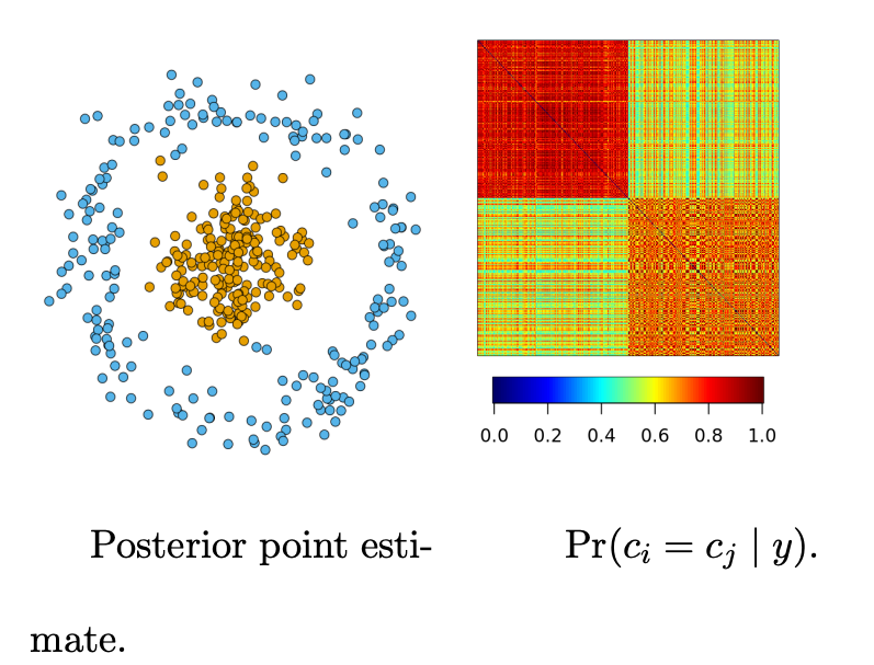 leo_duan's tweet photo. This generative model buys us 2 things:   (1) it tells us the uncertainty (i.e. the "variance") around the point clustering estimate, e.g.  how likely two points are in the same cluster?  how many clusters are there? etc. https://t.co/2suEUNmDWj