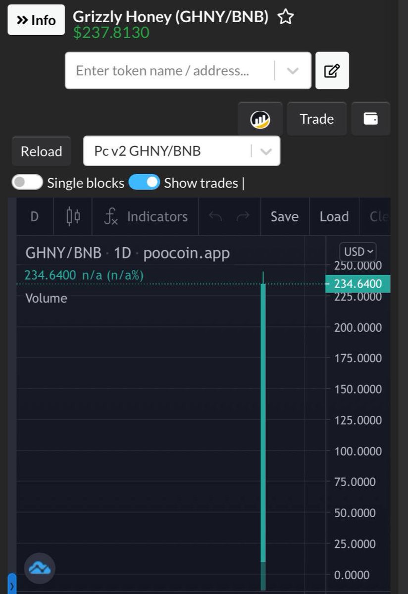 Gems_1000x's tweet photo. Join my telegram for early calls : https://t.co/OkzTpI8ZVQ

#Grizzly is live on PCs , i aped it at around 20$ so far from launch did 24x 

#SAFU team doing wonders, chart is pumping 

Entry would be good if any dip comes 📈 #BSC #BSCGem 

Tax: 0.0% / 0.0%

https://t.co/JS40bH9ZQ4 https://t.co/zICWHD7bQV