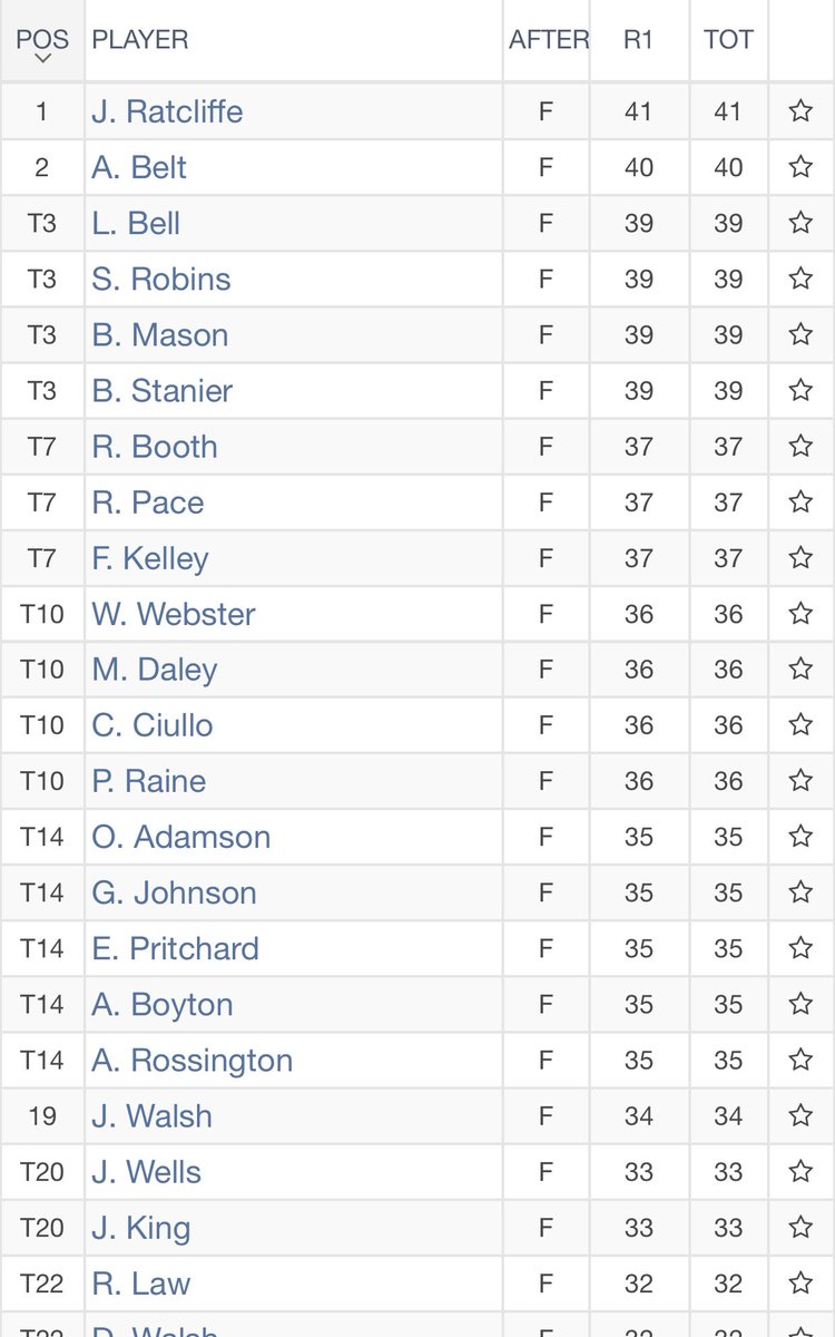 PGAYorkshire's tweet photo. @Jaymo_5 @hesslegolfpros leads the way after day 1 @fulfordgolfclub in the PREMIER PRO AM.

James scored 41 points to lead @AlexBeltGolf by 1 shot leading into the last round @GantonGC tomorrow.

Top team of the day also led by James is @ECFltd with 92 points 
@TRENDYSPORTS_A https://t.co/VazyqCC2Hu