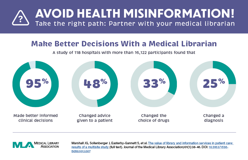 #medlibs and #healthsciences librarians have a significant impact in helping clinicians make better-informed decisions by avoiding #healthmisinformation. 
#AskALibrarian #libraries @MedLibAssn