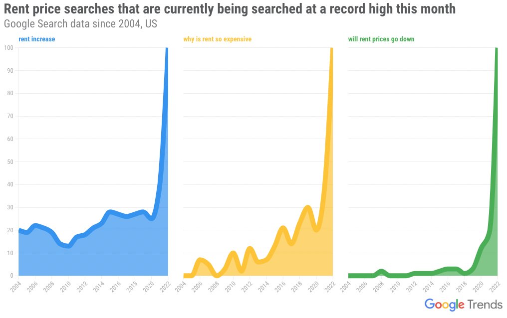 GoogleTrends on Twitter "Rent prices are on the rise across the country, with California being