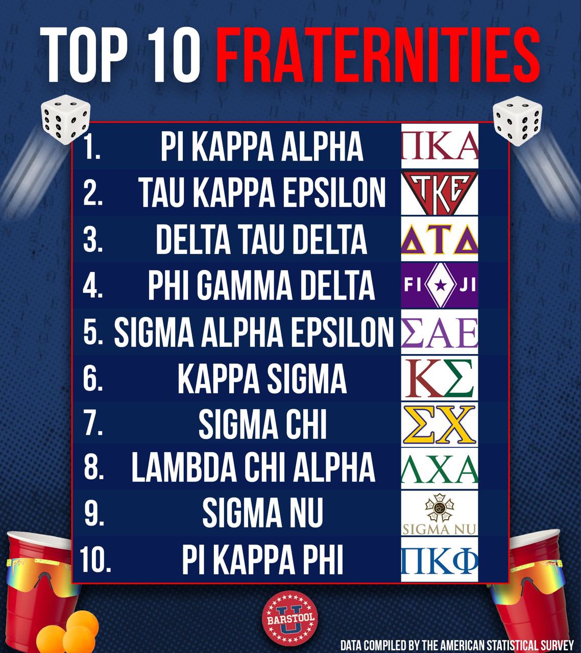 Barstool U on Twitter "Top 10 Frats have been released do you agree? ⬇
