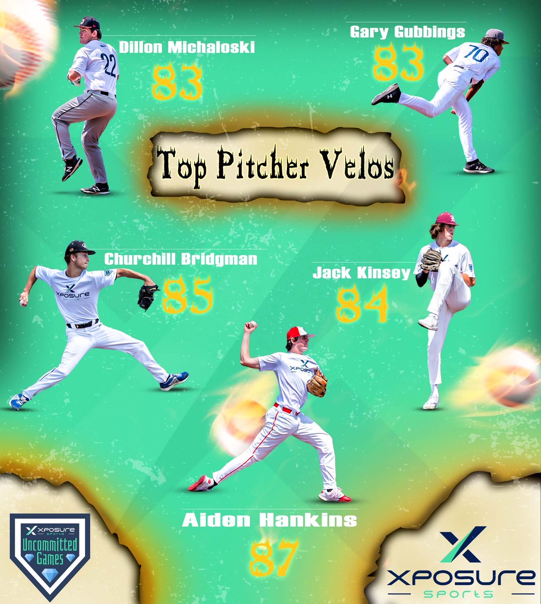 Xposure Sports (@xposure_sports) on Twitter photo ๐ Check out who was throwing heat at this year's Uncommitted Games and much moreโผ๏ธ
๐ฅ Measurable Release โคต๏ธ
xposuresports.com/posts/xposure-โฆ
@HankinsAiden <a href="/jackkinsey22/">Jack Kinsey</a> <a href="/DmanSlugger_22/">Dillon Michaloski</a> @BAHSBaseBOSS11 <a href="/HerefordHs/">Hereford_HS_Baseball</a> <a href="/SHDawgsBaseball/">Southern Baseball</a> <a href="/Friars_Baseball/">Archbishop Curley High School Baseball</a> <a href="/AHSCatsBaseball/">Arundel Baseball</a> ๐ Check out who was throwing heat at this year's Uncommitted Games and much moreโผ๏ธ
๐ฅ Measurable Release โคต๏ธ
xposuresports.com/posts/xposure-โฆ
@HankinsAiden <a href="/jackkinsey22/">Jack Kinsey</a> <a href="/DmanSlugger_22/">Dillon Michaloski</a> @BAHSBaseBOSS11 <a href="/HerefordHs/">Hereford_HS_Baseball</a> <a href="/SHDawgsBaseball/">Southern Baseball</a> <a href="/Friars_Baseball/">Archbishop Curley High School Baseball</a> <a href="/AHSCatsBaseball/">Arundel Baseball</a>