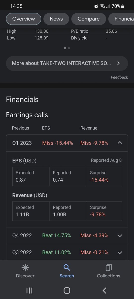 Ouch <a href="/RockstarGames/">Rockstar Games</a> and t2. Maybe pissing off your revenue source is bad for business.
#SaveRedDeadOnline 
#SaveRockstarGames
