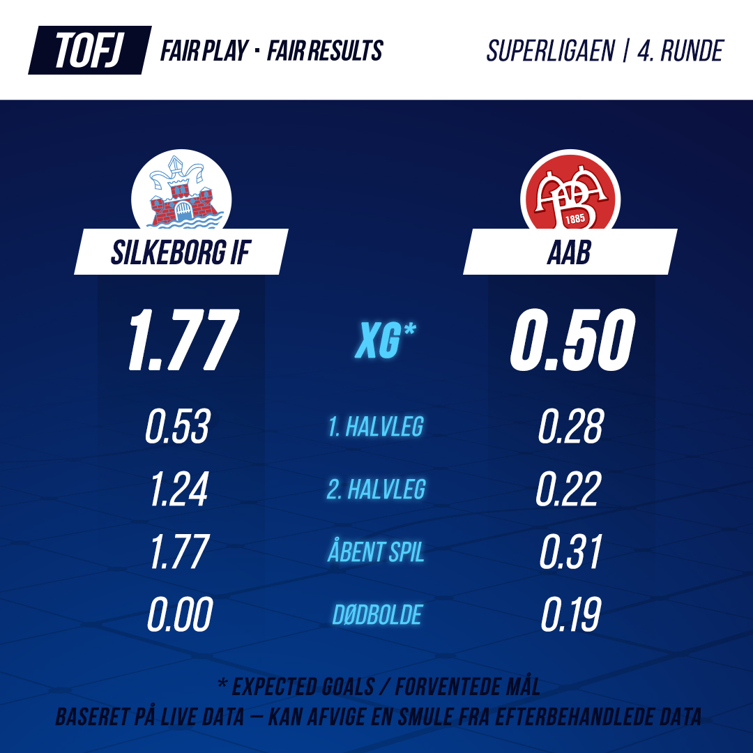 Sidste kamp i #SLDK 4. runde endte med en helt fair sejr til #SIF mod ganske ufarlige #AAB. #SIFAAB