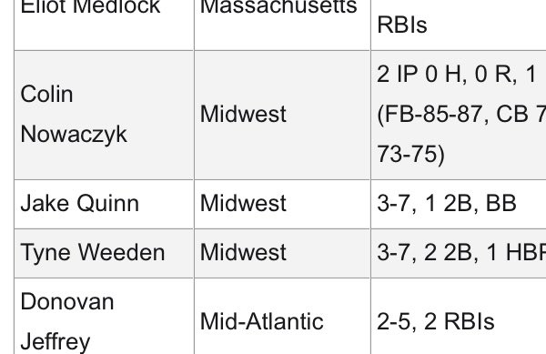 I had a great time at PBR Future Games &amp; am honored to be on the Top Performer List! @PBRMinnesota @PBR_Uncommitted <a href="/HTPacademy/">HTP Academy (MN)</a> <a href="/cdh_baseball/">CDH Baseball</a> @DirtbagsGray24s #PBRFG22