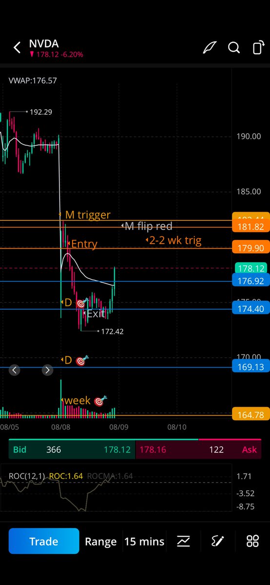 $NVDA entered when month flipped bk red right before the 2-2 week trigger 179.90. (2-1-2 off the 15) Exit at day target/LOD. If this continues, week target is 164.78.