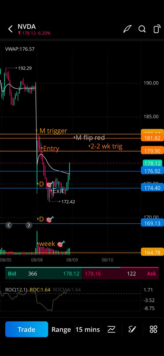whitneyv1111's tweet photo. $NVDA entered when month flipped bk red right before the 2-2 week trigger 179.90. (2-1-2 off the 15) Exit at day target/LOD. If this continues, week target is 164.78. https://t.co/jydtDG3uRe