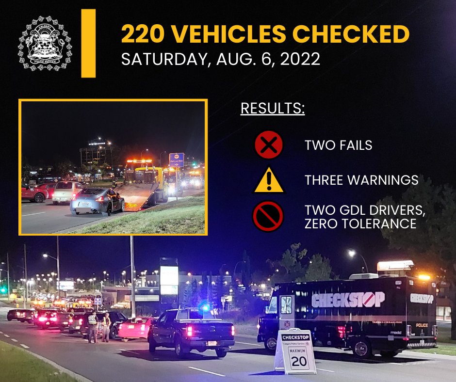 CalgaryPolice's tweet photo. Our Traffic Section held a Checkstop on Saturday, Aug. 6. Approximately 220 Mandatory Alcohol Screenings were conducted.
Please plan a safe way home.
Alberta’s Immediate Roadside Sanctions: https://t.co/tEIP2vFXFO
#drivesafe #checkstop #drivesober https://t.co/YhO0heKemz