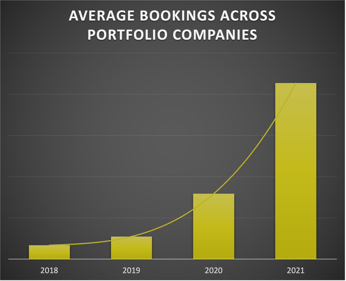 At Working Capital, bookings by our portfolio companies have grown 2-3x year-on-year showing increasing demand for their impactful products &amp; services #impactventurecapital #impactinvestment #supplychian
