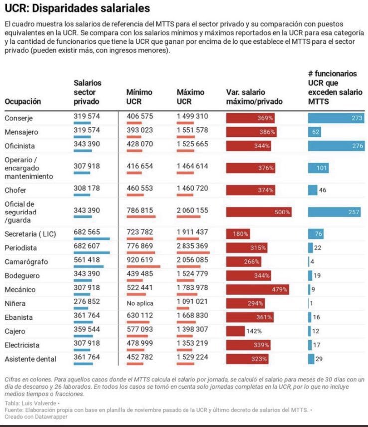 Es muy difícil q un país prospere cuando en UCR
Un mensajero gana 1.551.578
Un oficial de seguridad 2.060.155
Un camarógrafo 2.056.085
Un periodista 2.835.369
Un ebanista WTF  1.668.830
Esta gente vive en un mundo que no existe en una realidad como CR.
Es totalmente INACEPTABLE.