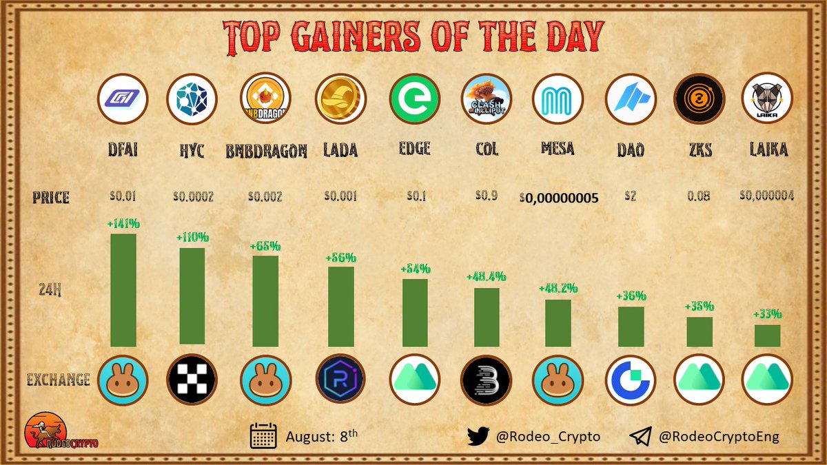 RodeoCrypto (@rodeo_crypto) on Twitter photo 📈 Top #Gainers of The Day
🥇<a href="/DeFiAiOfficial/">DeFiAi 2.0</a> |+141%
🥈@Teamhycon |+110%
🥉<a href="/DragonBnb/">BnB_Dragon!</a> |+65%
<a href="/LadderCaster/">Laddercaster</a> |+56%
@Edgenetwork |+54%
<a href="/LilliputGames/">Clash of Lilliput</a> |+48.4%
@MyMessageOS |+48.2%
<a href="/TheDaoMaker/">Bullish By DAO</a> |+36%
<a href="/ZKSpaceOfficial/">ZKSpace 🪐 | ZK Layer2 Eco</a> |+35%
<a href="/LAIKA_ERC/">LAIKA</a>|+33%
#100xgem $DFAI #BNBDRAGON $EDGE $LADA $MESA 📈 Top #Gainers of The Day
🥇<a href="/DeFiAiOfficial/">DeFiAi 2.0</a> |+141%
🥈@Teamhycon |+110%
🥉<a href="/DragonBnb/">BnB_Dragon!</a> |+65%
<a href="/LadderCaster/">Laddercaster</a> |+56%
@Edgenetwork |+54%
<a href="/LilliputGames/">Clash of Lilliput</a> |+48.4%
@MyMessageOS |+48.2%
<a href="/TheDaoMaker/">Bullish By DAO</a> |+36%
<a href="/ZKSpaceOfficial/">ZKSpace 🪐 | ZK Layer2 Eco</a> |+35%
<a href="/LAIKA_ERC/">LAIKA</a>|+33%
#100xgem $DFAI #BNBDRAGON $EDGE $LADA $MESA