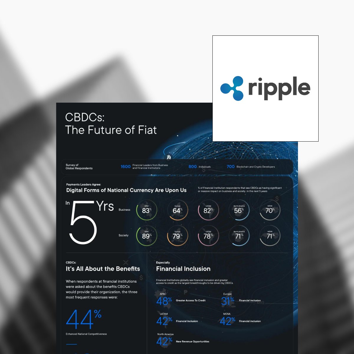digitalpoundfdn's tweet image. According to @Ripple, more than 70% of respondents surveyed across five global regions believe #CBDCs stand to deliver major social change within the next 5 years. Check out their recent article to learn more about how CBDC can drive financial inclusion 👉 ow.ly/ipCn50Ke8IT
