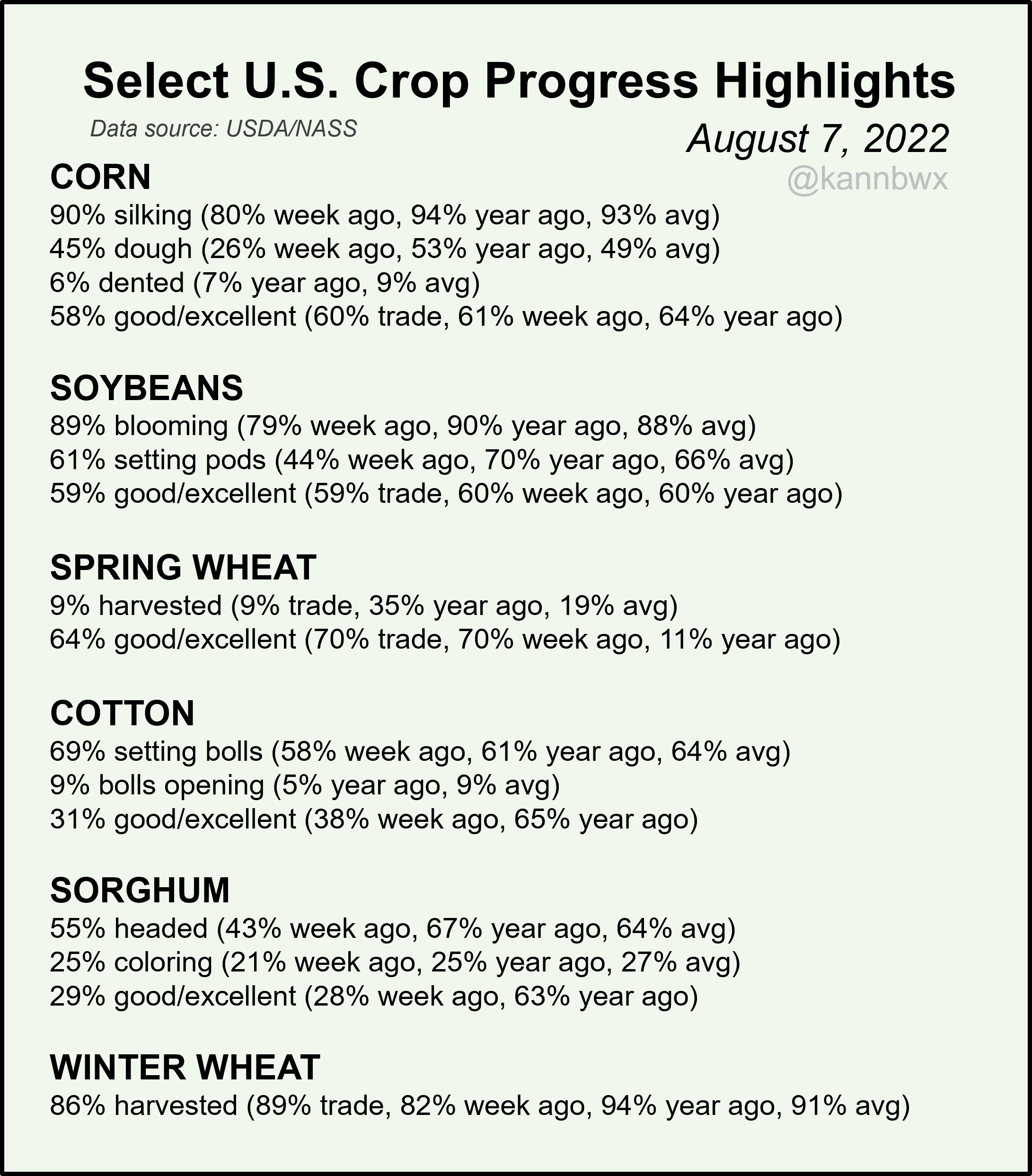 Crop Conditions Still Lag