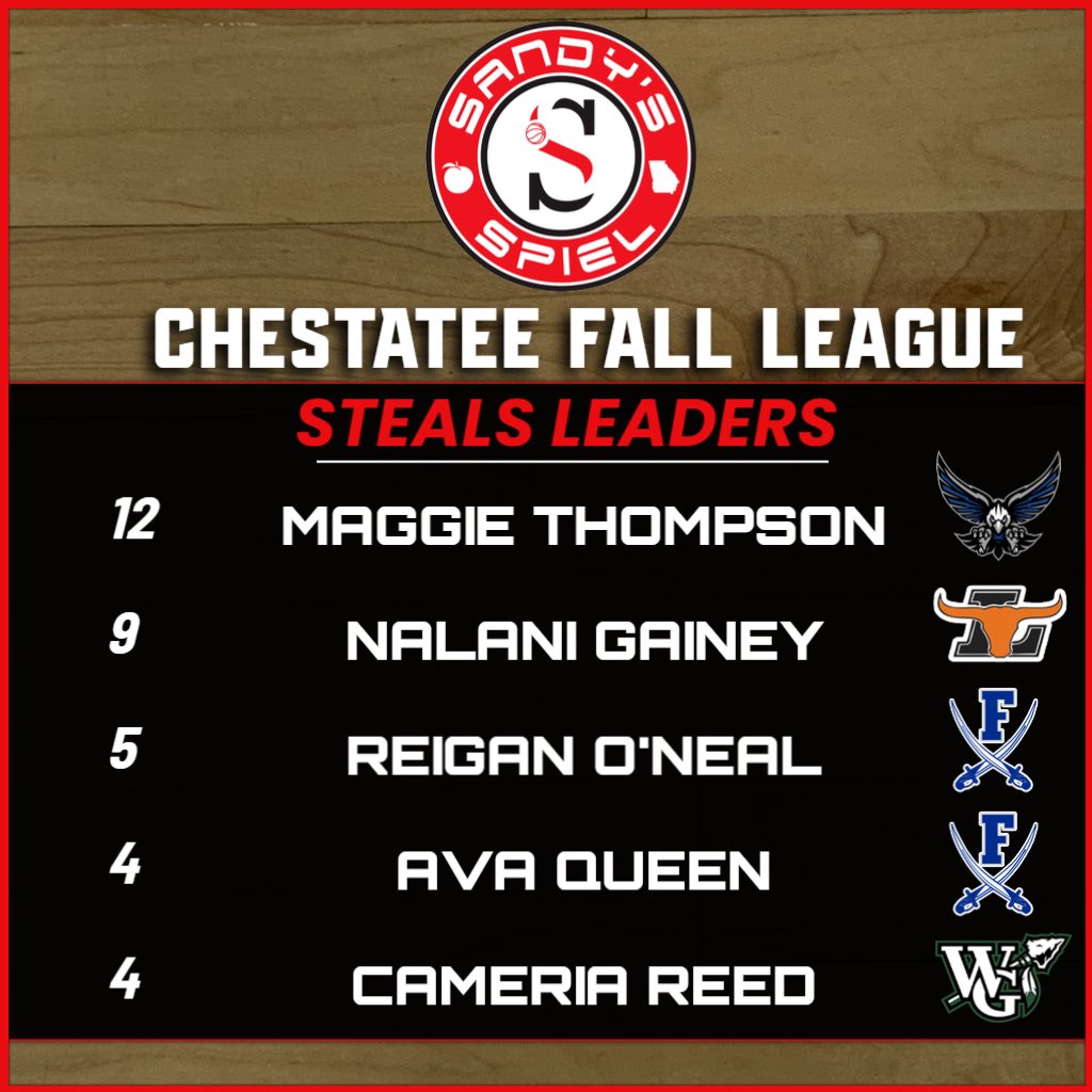 #SandysSpielFallLeague Chestatee Week 1 Steals Leaders

1. <a href="/maggiethompsonn/">Maggie Thompson</a> 
2. @llanit13 
3. <a href="/o_reigan/">Reigan O’Neal</a> 
4. <a href="/avaqueen_206/">Ava Queen</a> 
5. <a href="/CameriaReed/">Cameria Reed</a> 

Complete Stats: docs.google.com/spreadsheets/d…