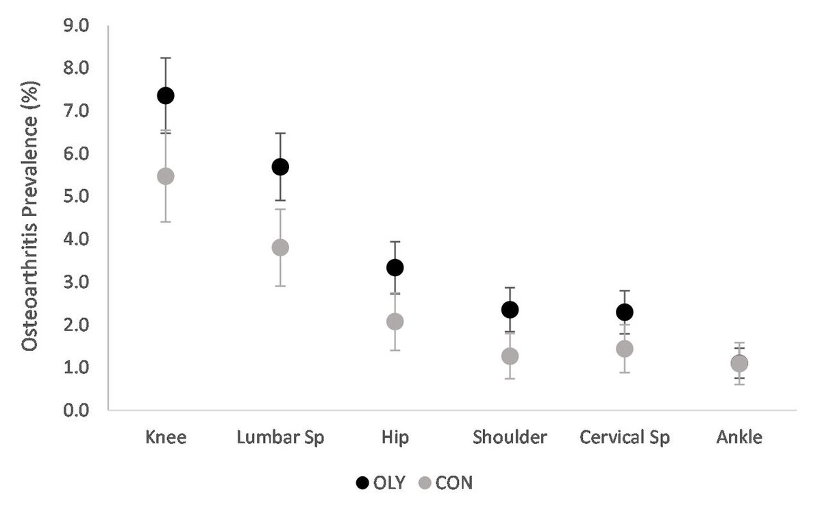 BJSM_BMJ's tweet photo. 📣 Latest #OriginalResearch 📄What is the prevalence of lower limb osteoarthritis in retired Olympians and how does it compare to the general population?🥇🏃‍♀️

Are there factors associated with increased risk?🤔

Thanks @DebbiePalmerOLY and team👏

READ ➡️ https://t.co/5aFbl1Y50j https://t.co/ZYCu7cfjDf
