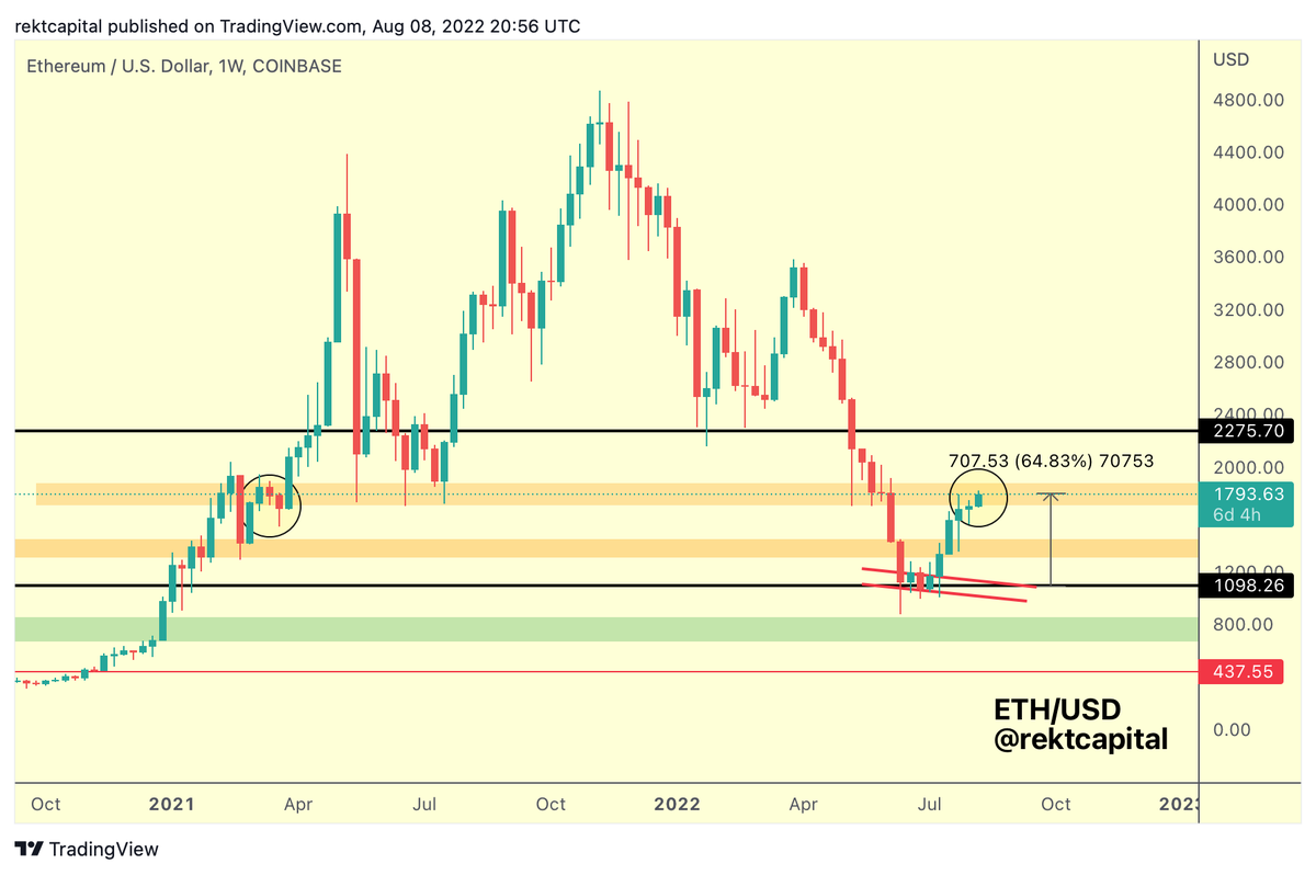 rektcapital's tweet photo. Strong rebound from $ETH following a successful retest

ETH is now at its immediate resistance (upper orange box)

ETH would need to reclaim the bottom of that box as support if it is to move even higher, much like in Q1 2021

So far, so good

#ETH #Crypto #Ethereum https://t.co/kf3tjeyOEX