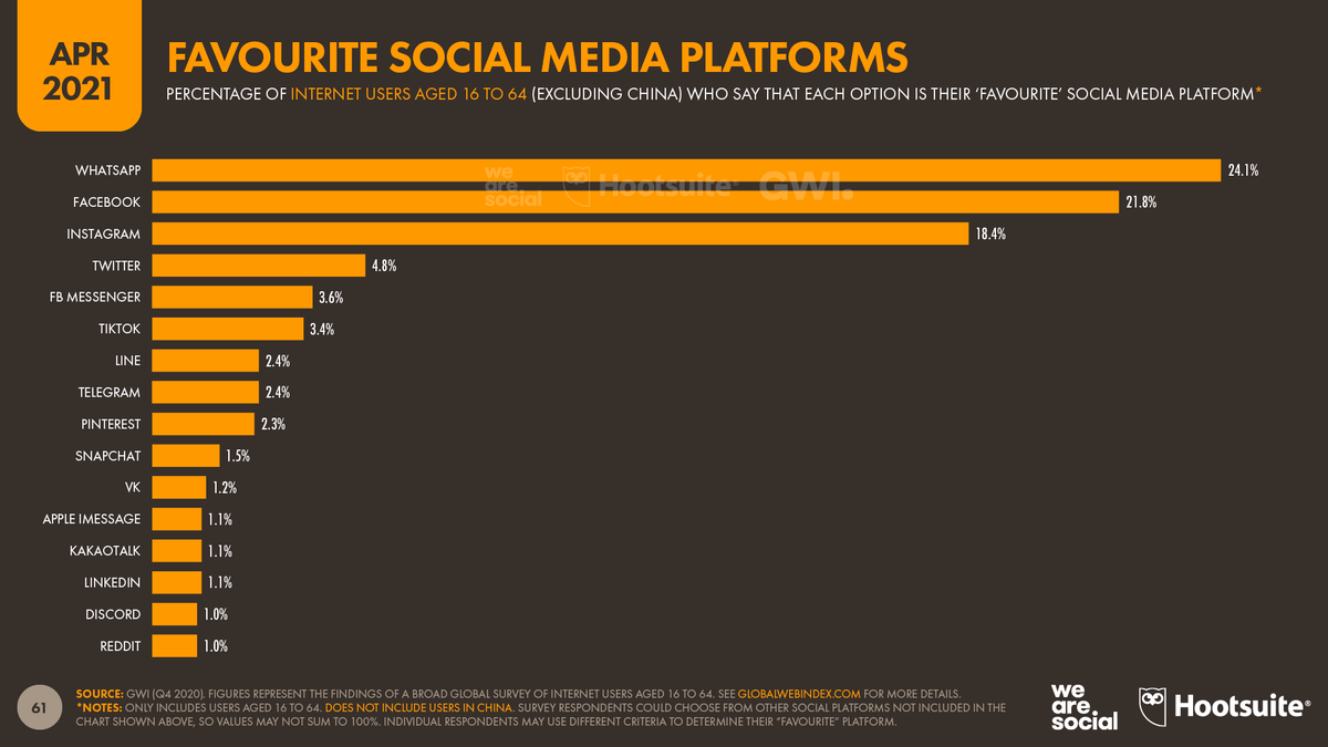 LABPROY's tweet photo. Esta gráfica muestra las plataformas sociales votadas como favoritas alrededor del mundo excepto China.

Imagen e información de Hootsuite. https://t.co/MMQimWVKmm