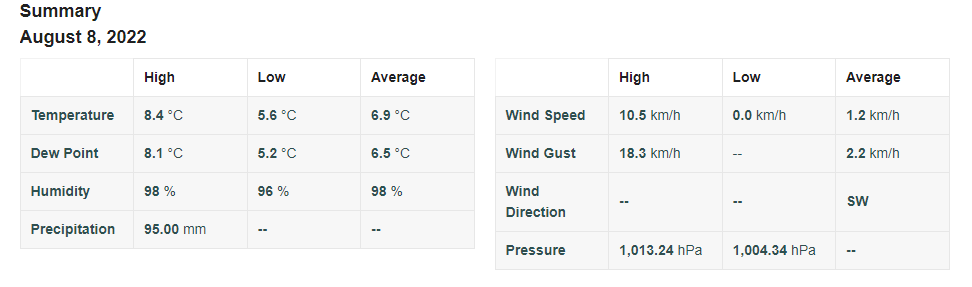 My weather station in Lower Hutt recorded 95mm of rain in 24 hrs yesterday. Will there be similar amounts today <a href="/MetService/">MetService NZ</a>?