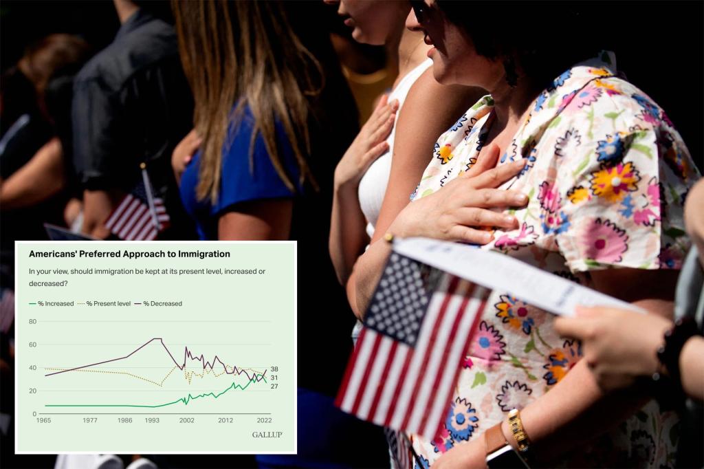 nypost's tweet photo. More Americans want fewer immigrants in US for first time since 2014, poll reveals https://t.co/yWZ8rrtLKd https://t.co/ZYCJI9Ad9m