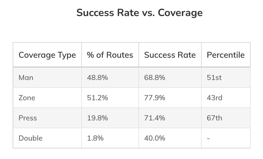 Matt Harmon on Twitter "A ReceptionPerception player comparison. Left