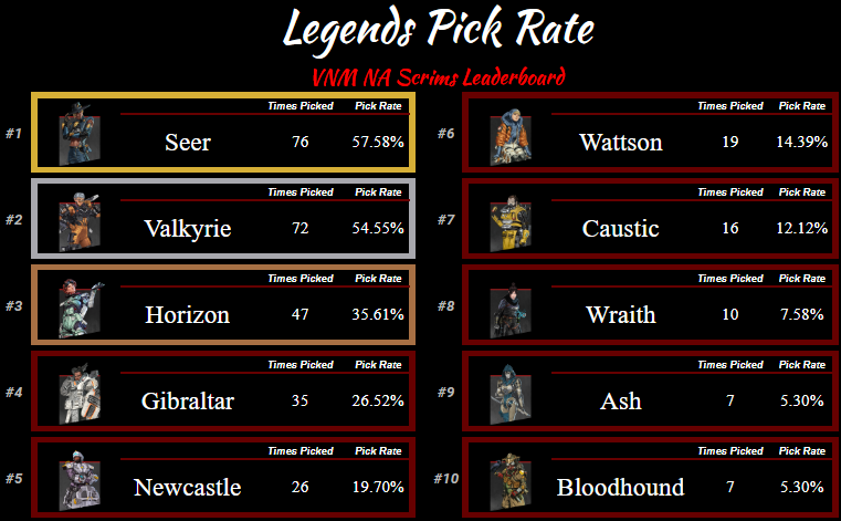 vnmTourney's tweet photo. Monday, Aug 8 #vnmApexScrims
Showcasing our #NA Group 2 Final Stats 
Thanks for playing 🧡

Scrims are hosted Monday - Friday and are FREE to join!

✅Detailed After Action Reports
✅Quick Lobby Turnover &amp; Scoring
✅No Gimmicks

Discord↙️
https://t.co/AefvHURKhb https://t.co/c8efcbS2IW