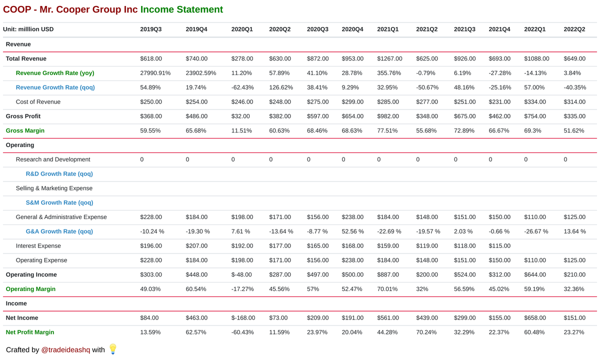 edgarparser's tweet photo. Mr. Cooper Group Inc's quarterly revenue growth rate YoY of 3.80% ranked 2793 out of 5727 companies in our database.
https://t.co/9eiLzjlujn $COOP
🚀🚀🚀🚀🚀 https://t.co/8PGMjatiT4